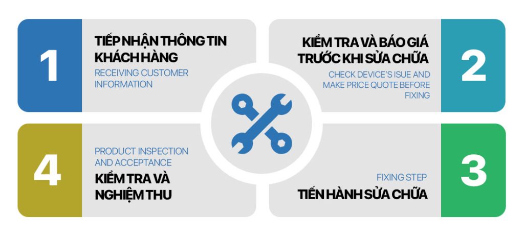 Quy trình sửa chữa chuyên nghiệp