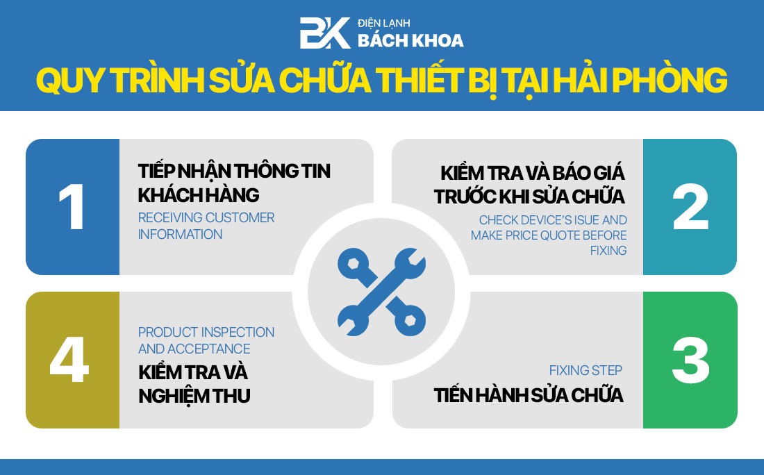 quy trinh sua chua thiet bi