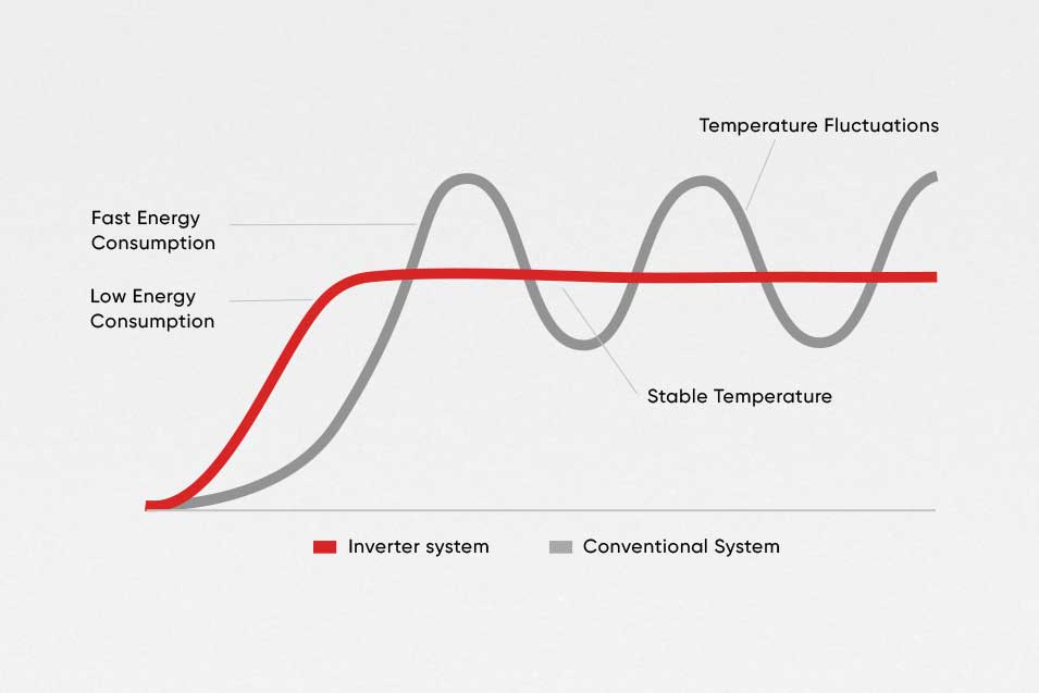 What is inverter technology and how does it save electricity