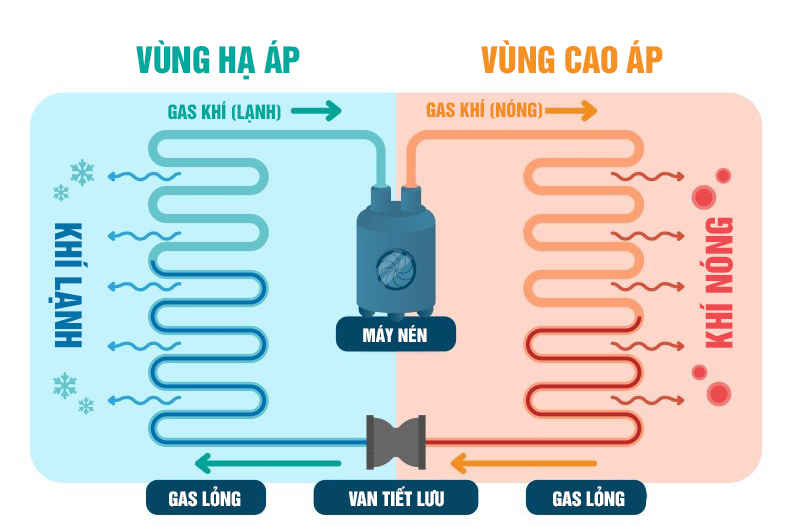 cơ chế làm lạnh của điều hoà